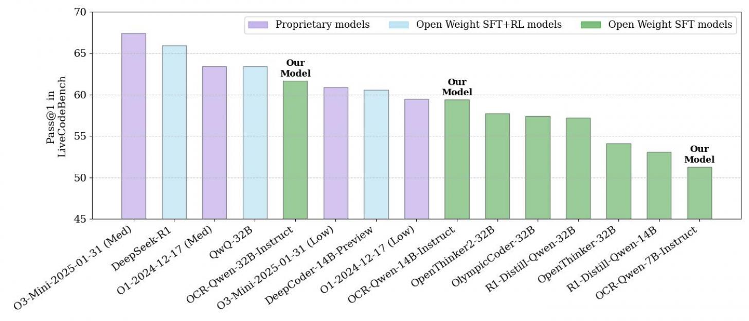 Smallest model with 7B parameters benchmarks