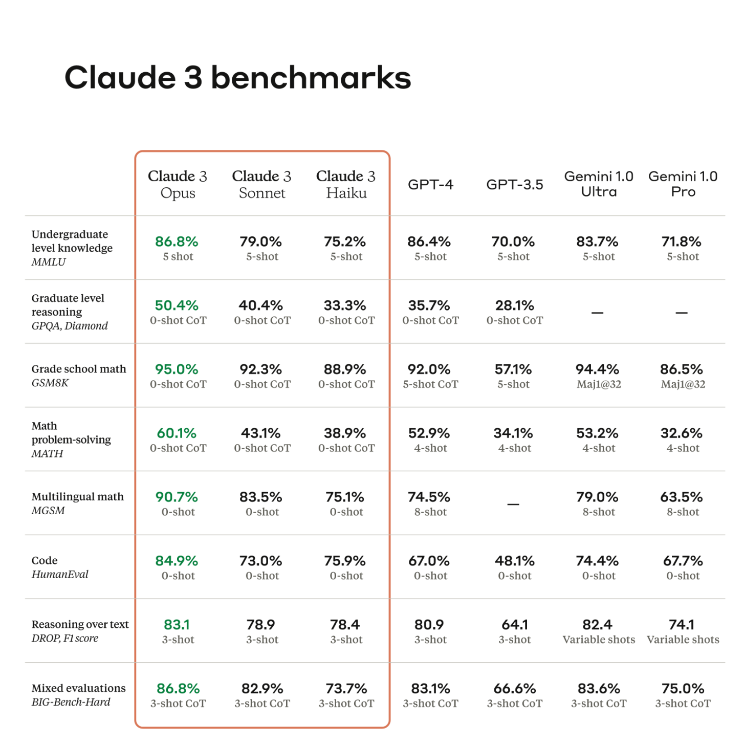 claude 3 comparison table