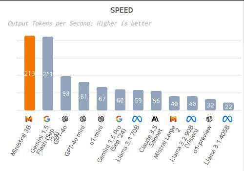 ministral-3b-speed-benchmarks