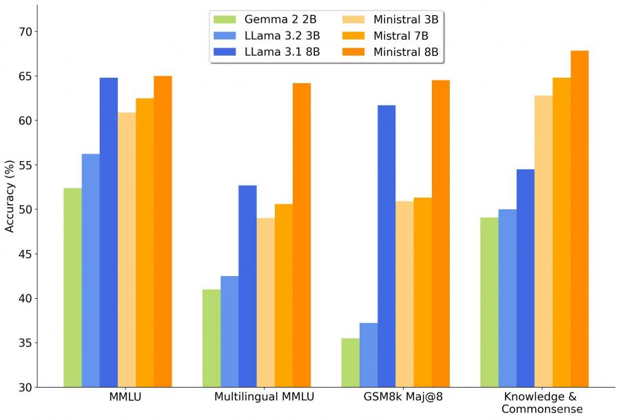 mistral-benchmarks-graphs