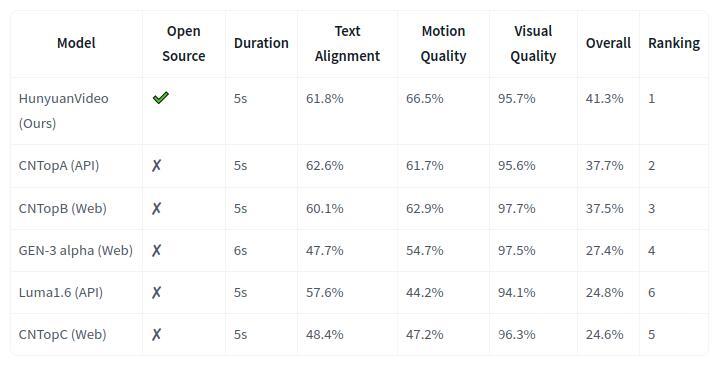 hunyuanvideo-benchmarks