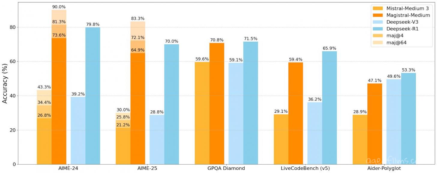 Scores of Magistral compared to other models