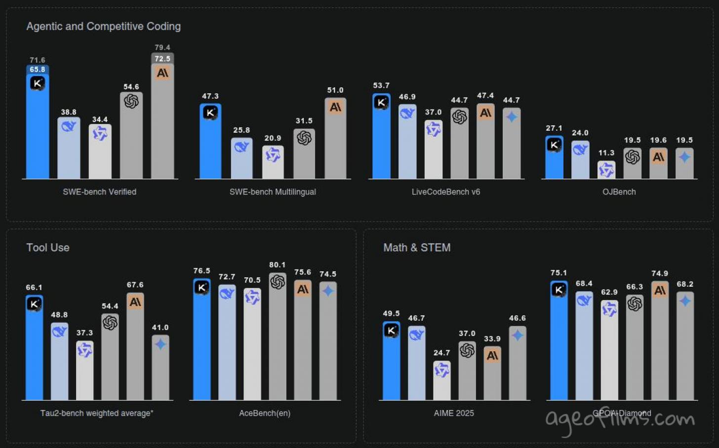 Benchmarks published by the company, website screenshot