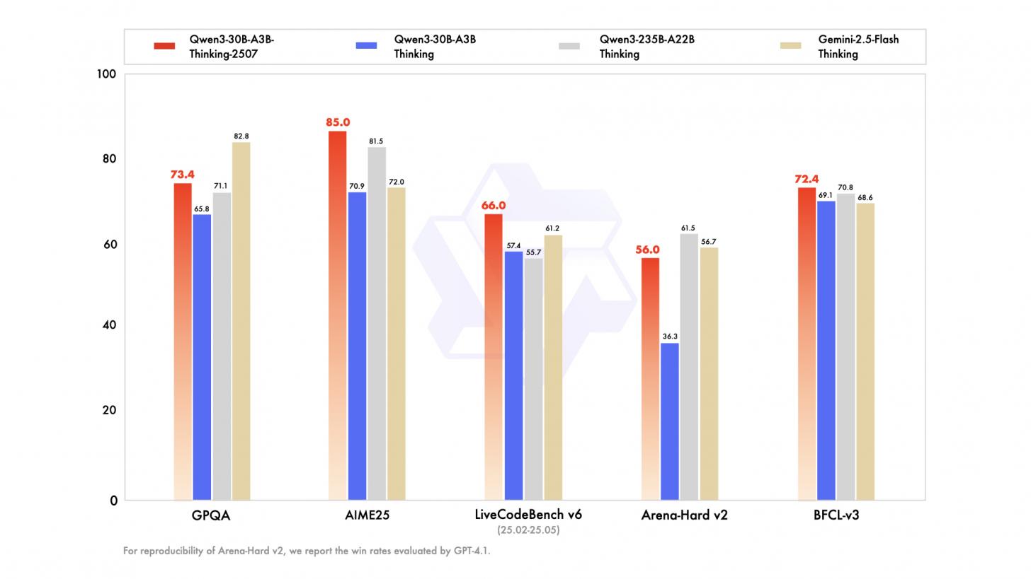 Qwen3-30B-A3B-Thinking-2507 Benchmarks, published by the developers